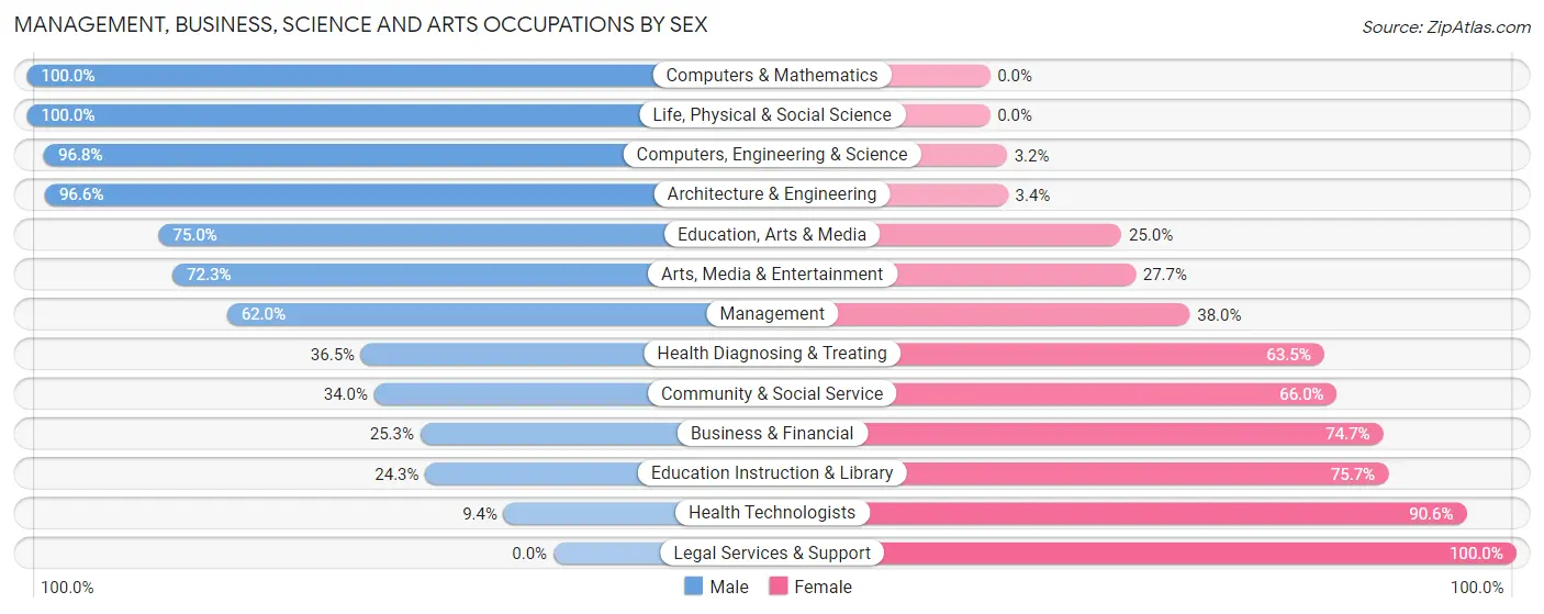 Management, Business, Science and Arts Occupations by Sex in Zip Code 16407