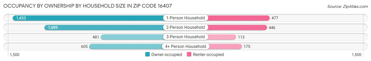 Occupancy by Ownership by Household Size in Zip Code 16407