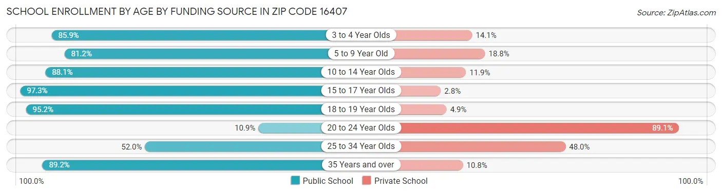 School Enrollment by Age by Funding Source in Zip Code 16407