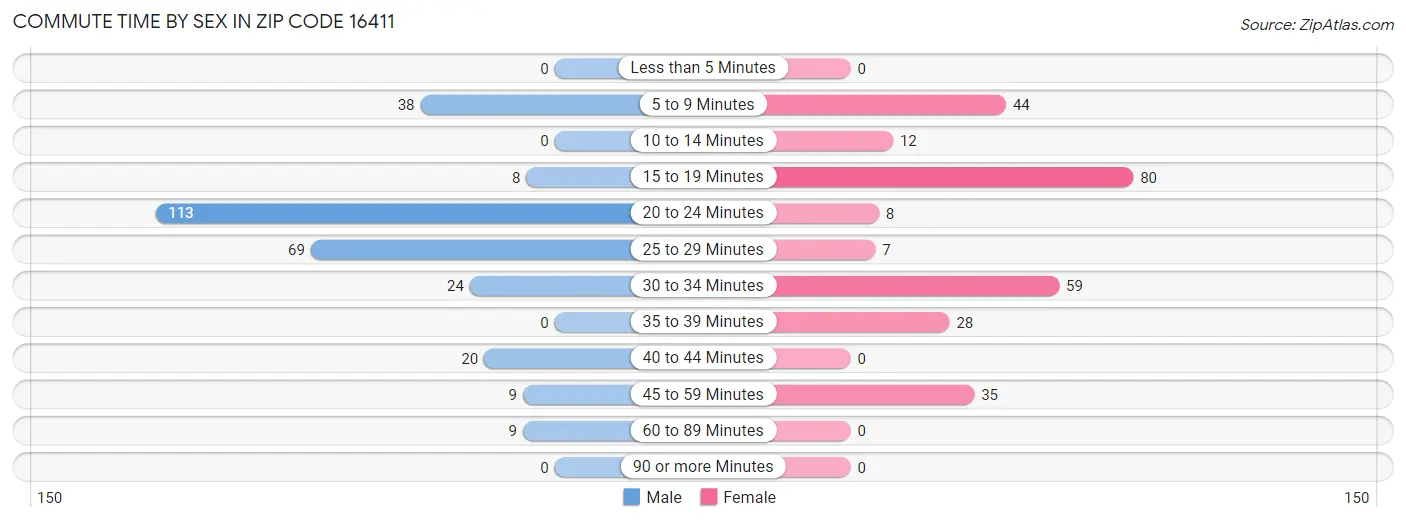 Commute Time by Sex in Zip Code 16411