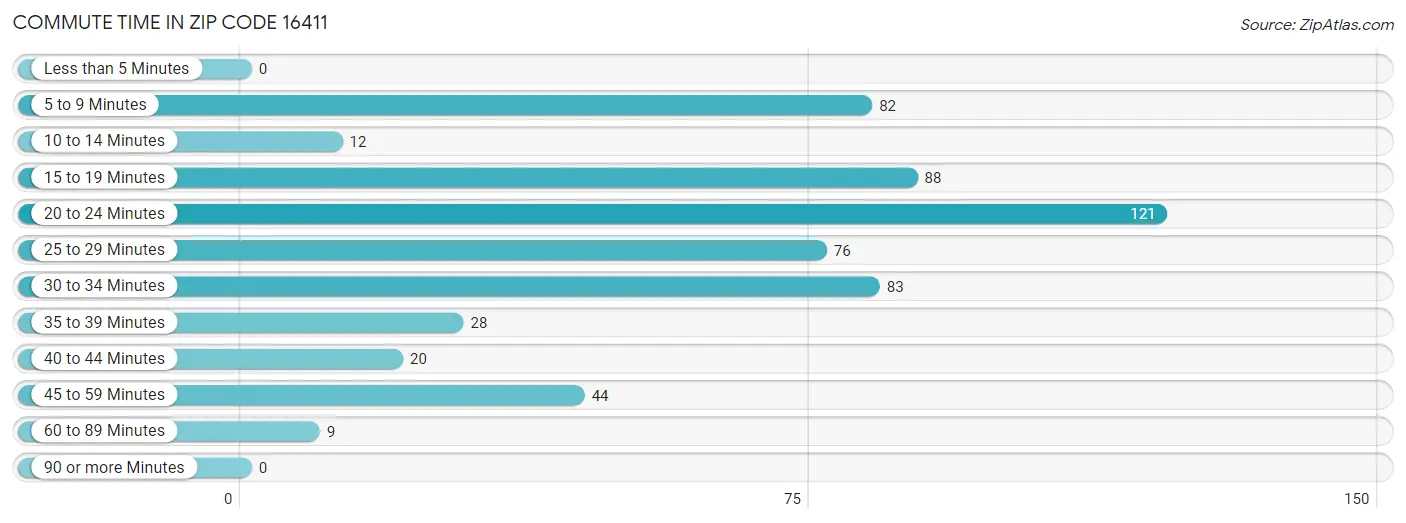 Commute Time in Zip Code 16411