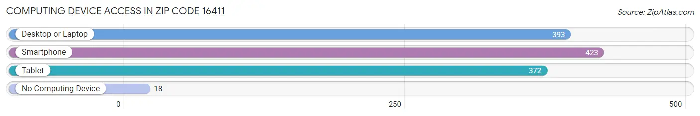 Computing Device Access in Zip Code 16411