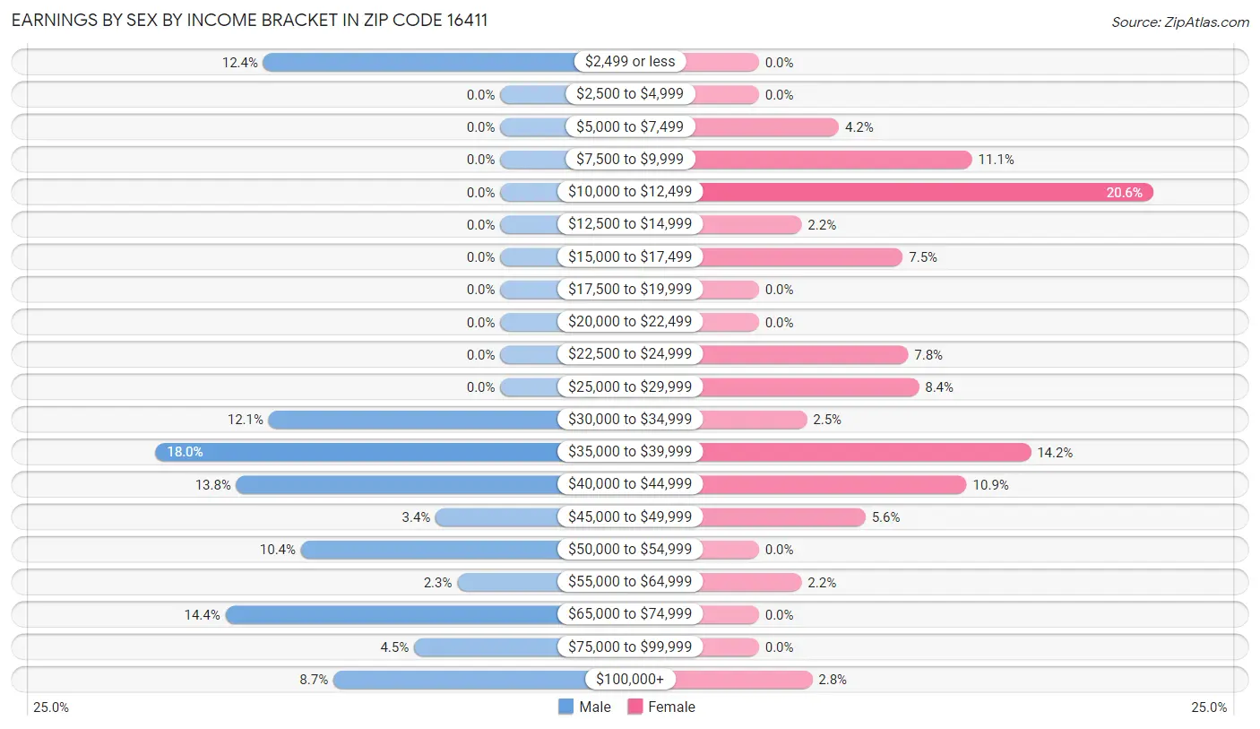 Earnings by Sex by Income Bracket in Zip Code 16411