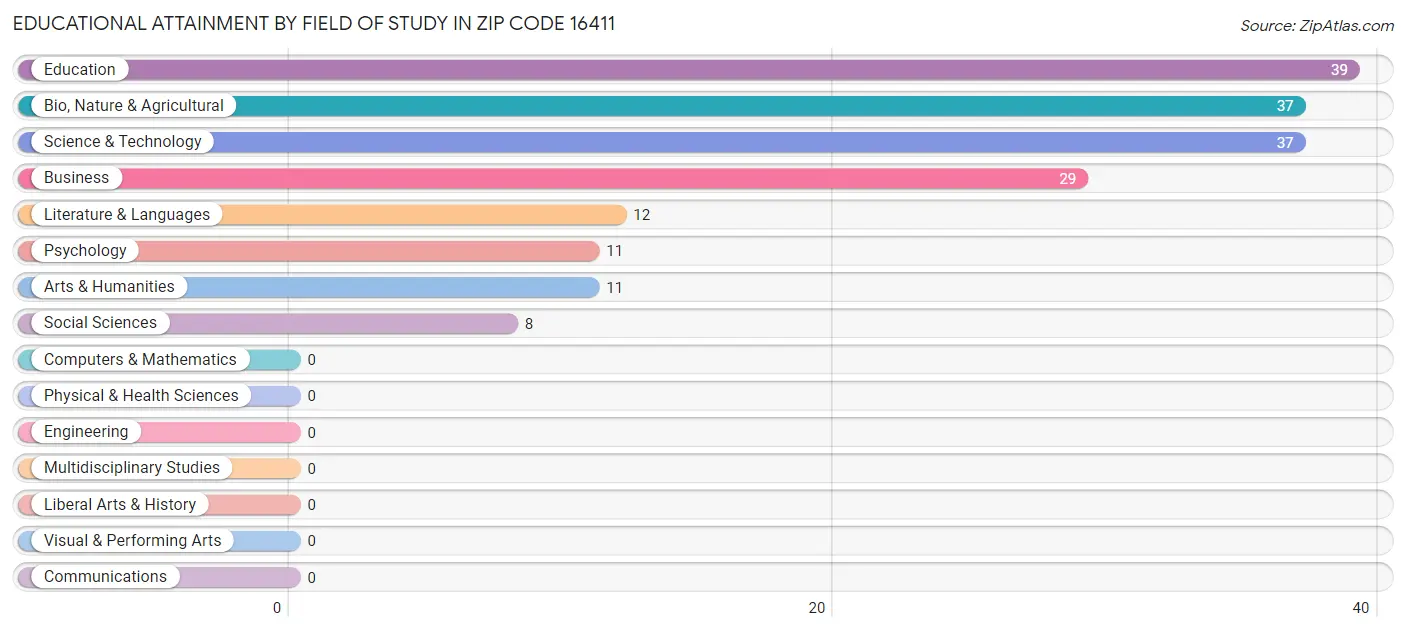 Educational Attainment by Field of Study in Zip Code 16411