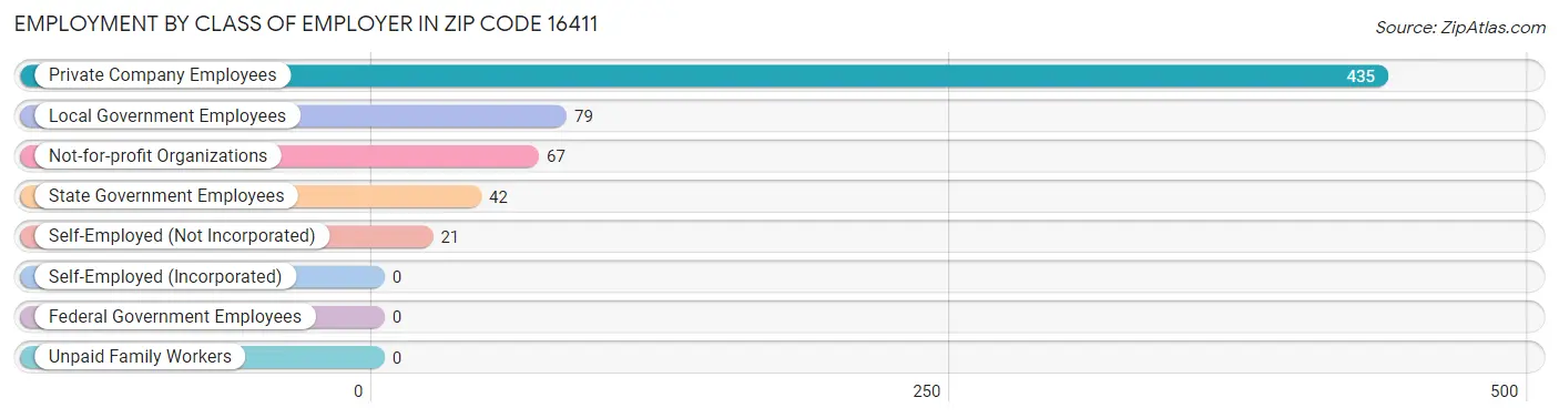 Employment by Class of Employer in Zip Code 16411