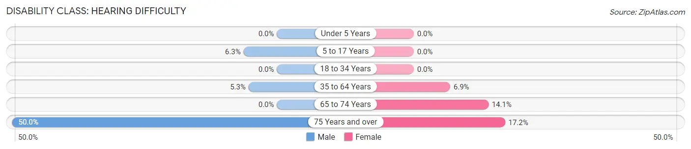 Disability in Zip Code 16411: <span>Hearing Difficulty</span>