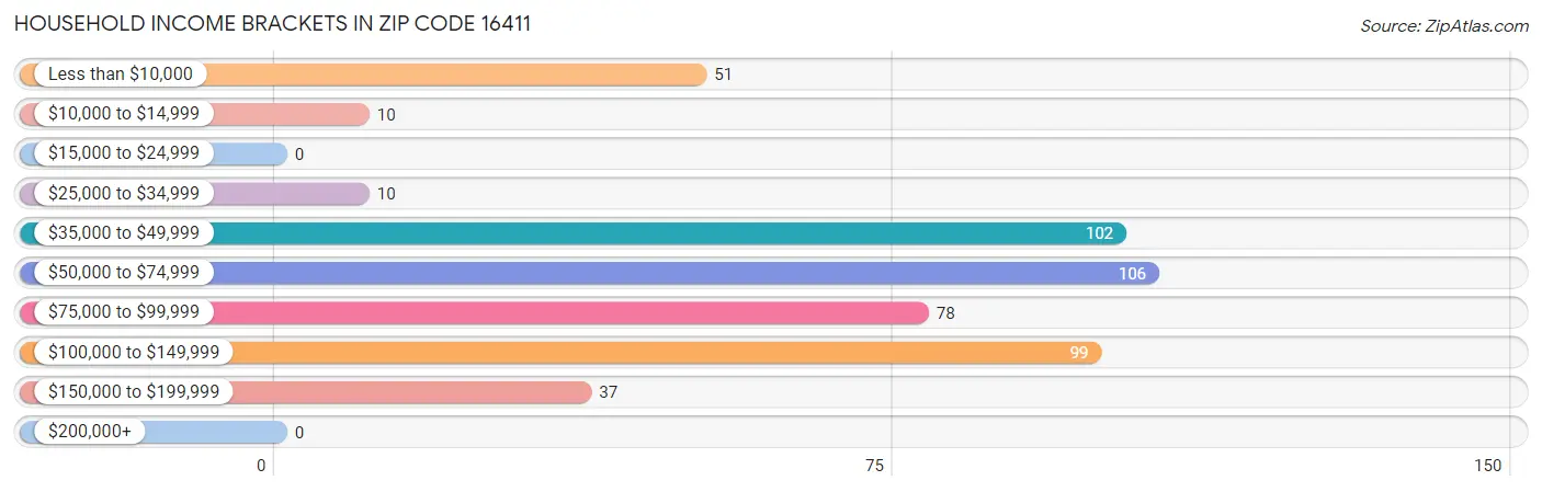 Household Income Brackets in Zip Code 16411