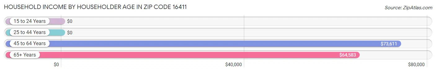 Household Income by Householder Age in Zip Code 16411