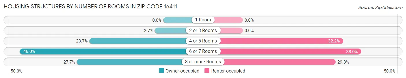 Housing Structures by Number of Rooms in Zip Code 16411