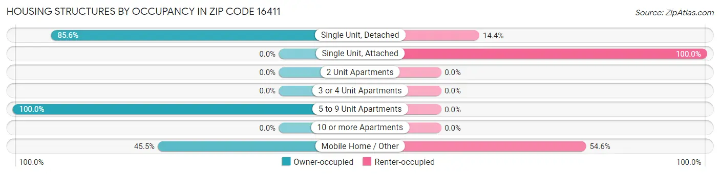 Housing Structures by Occupancy in Zip Code 16411