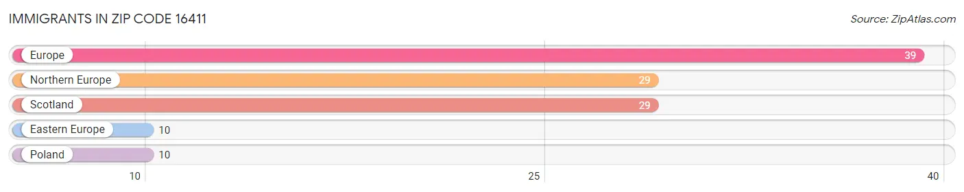 Immigrants in Zip Code 16411