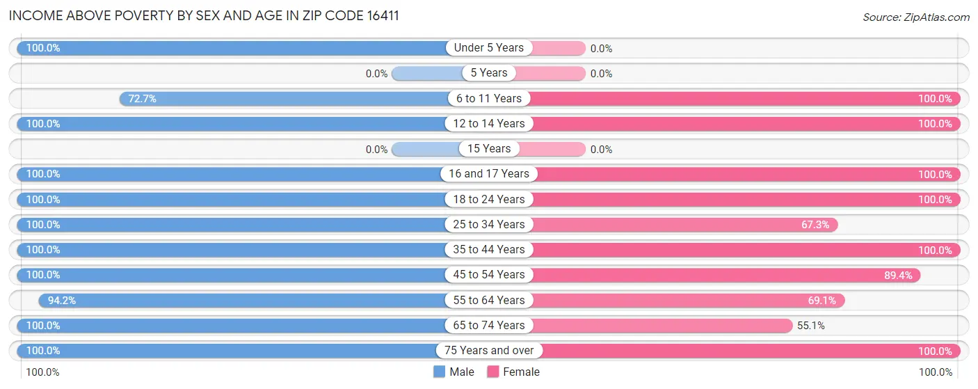 Income Above Poverty by Sex and Age in Zip Code 16411