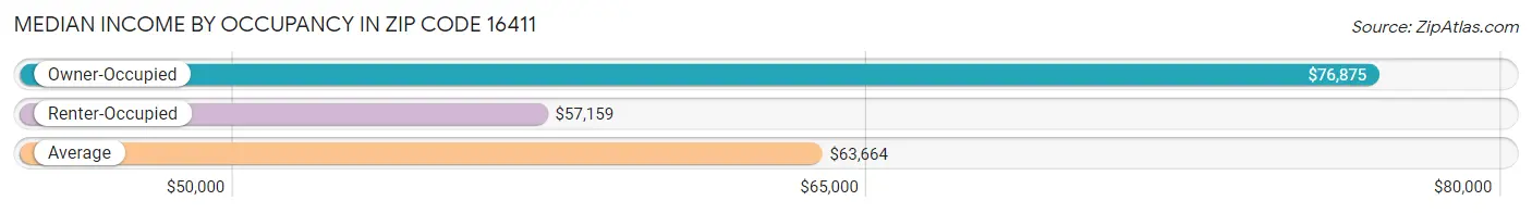 Median Income by Occupancy in Zip Code 16411