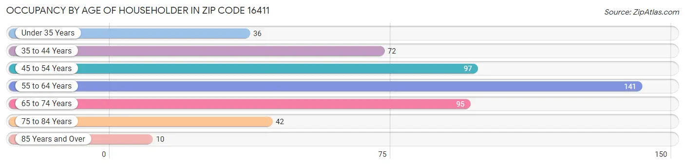 Occupancy by Age of Householder in Zip Code 16411