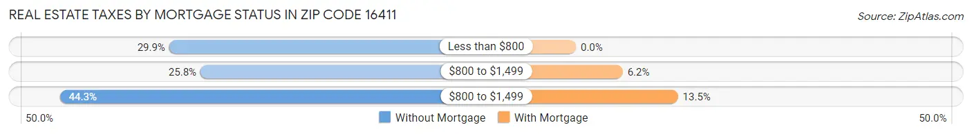 Real Estate Taxes by Mortgage Status in Zip Code 16411