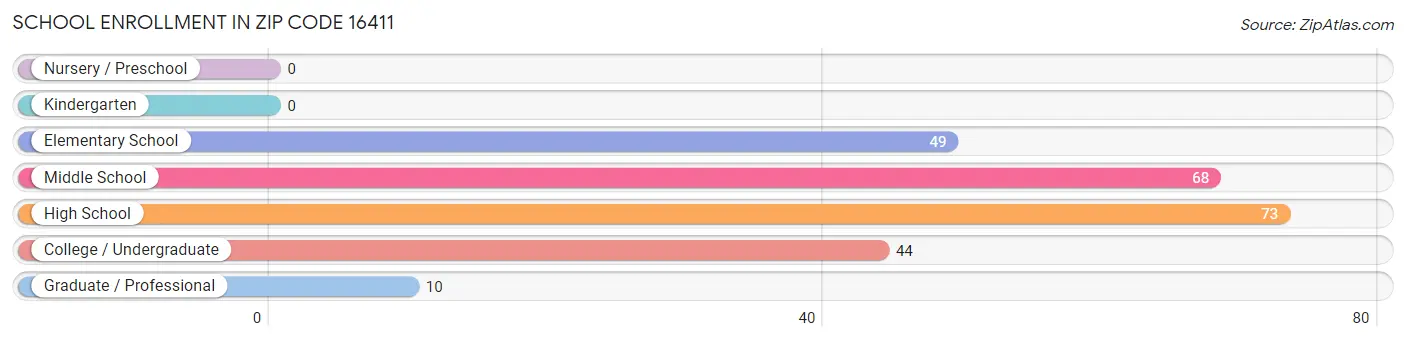 School Enrollment in Zip Code 16411