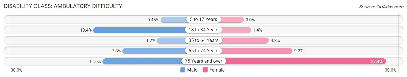 Disability in Zip Code 16412: <span>Ambulatory Difficulty</span>