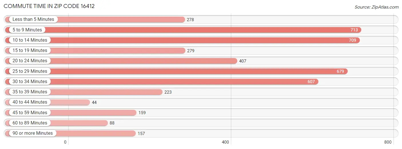 Commute Time in Zip Code 16412