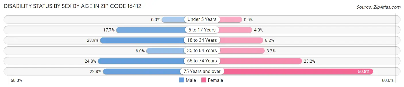 Disability Status by Sex by Age in Zip Code 16412