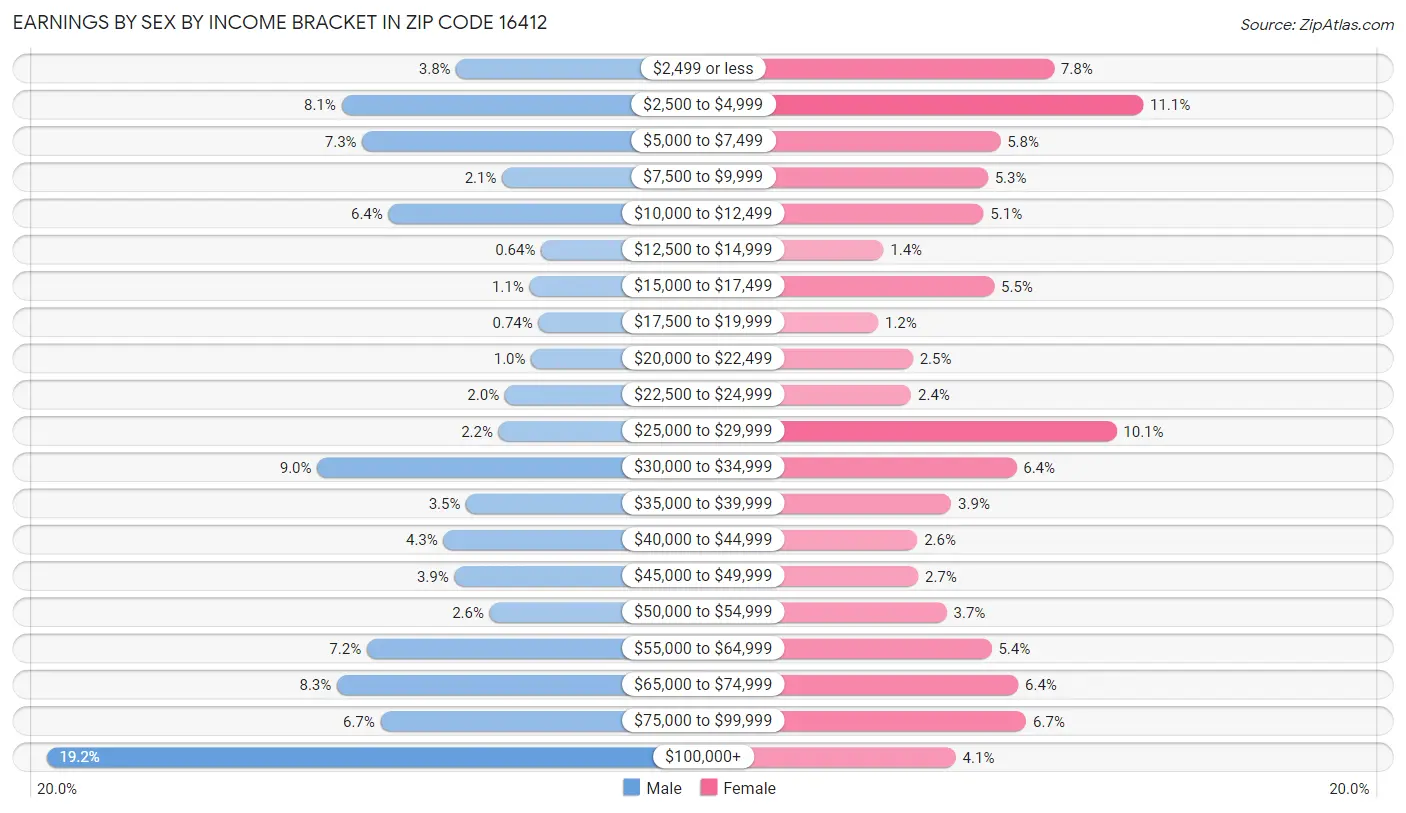 Earnings by Sex by Income Bracket in Zip Code 16412