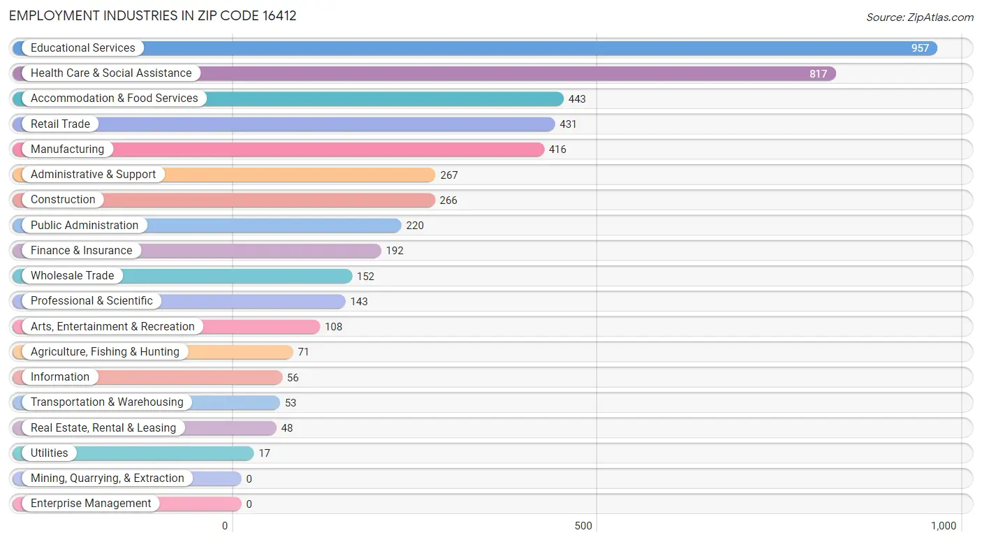 Employment Industries in Zip Code 16412