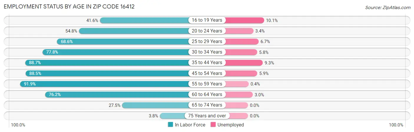 Employment Status by Age in Zip Code 16412