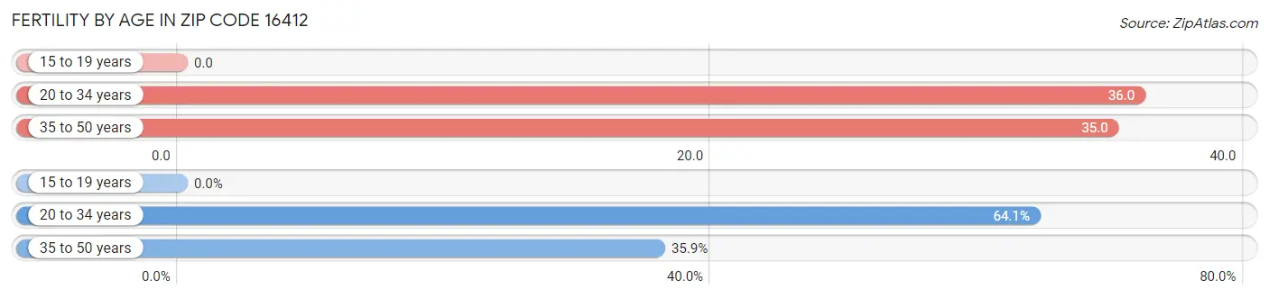 Female Fertility by Age in Zip Code 16412