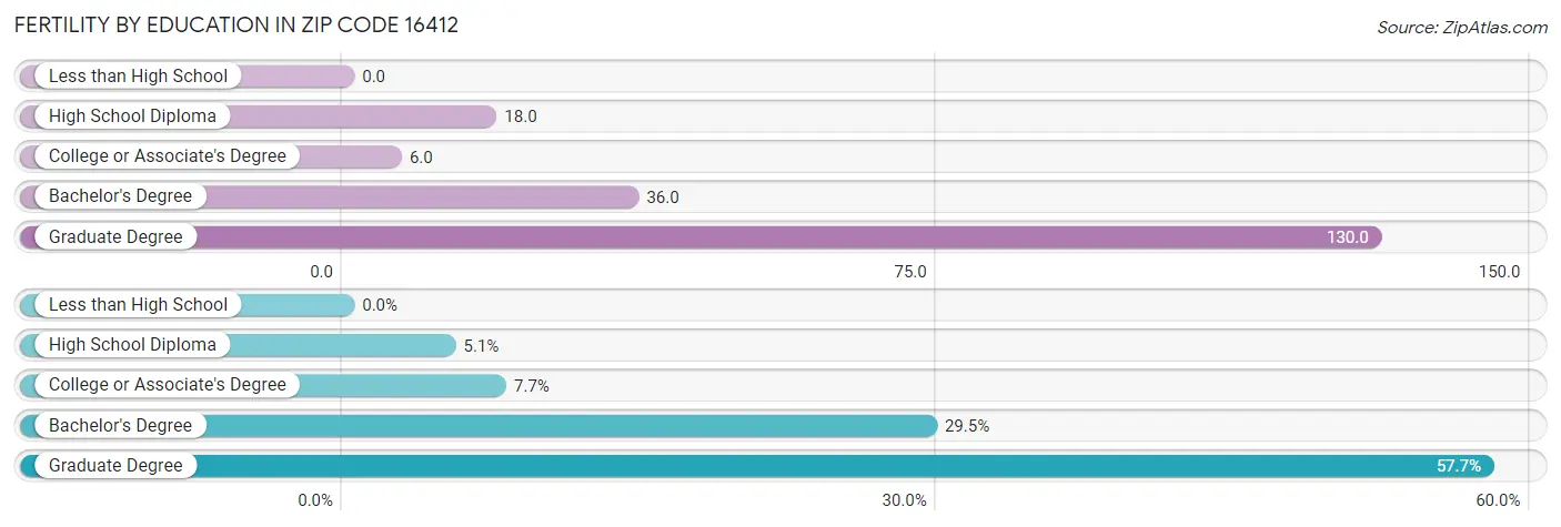 Female Fertility by Education Attainment in Zip Code 16412