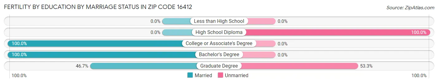 Female Fertility by Education by Marriage Status in Zip Code 16412