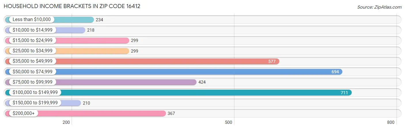 Household Income Brackets in Zip Code 16412