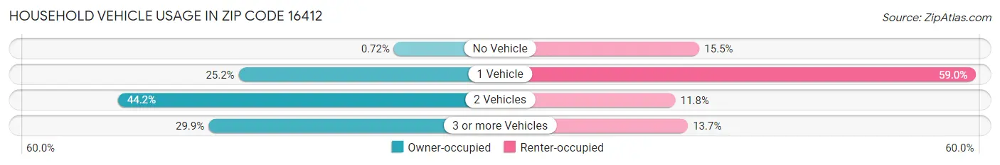 Household Vehicle Usage in Zip Code 16412