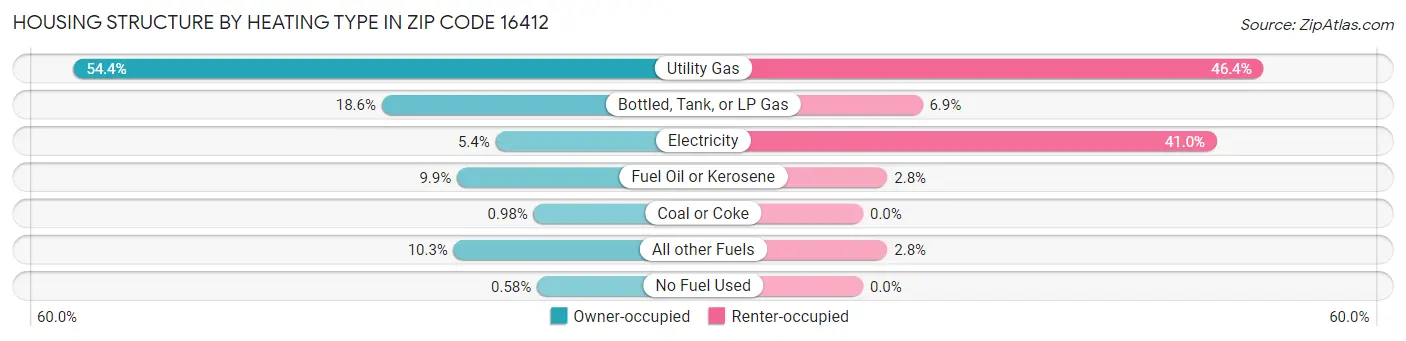 Housing Structure by Heating Type in Zip Code 16412