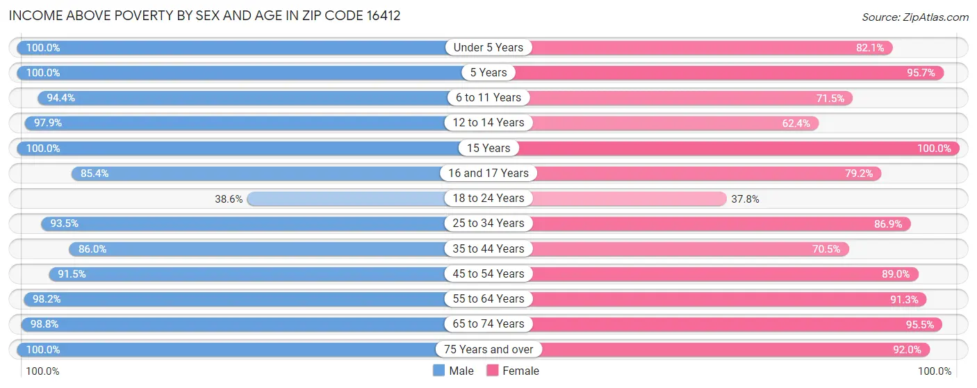 Income Above Poverty by Sex and Age in Zip Code 16412