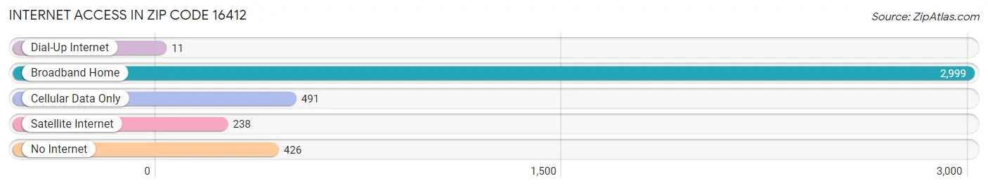 Internet Access in Zip Code 16412