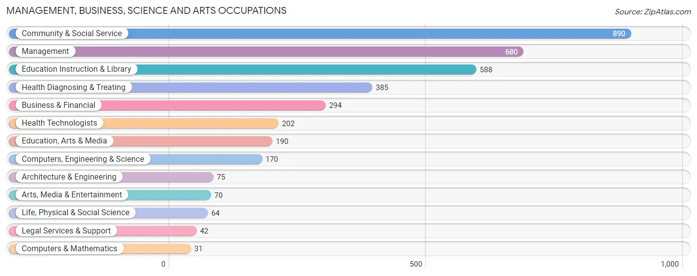 Management, Business, Science and Arts Occupations in Zip Code 16412