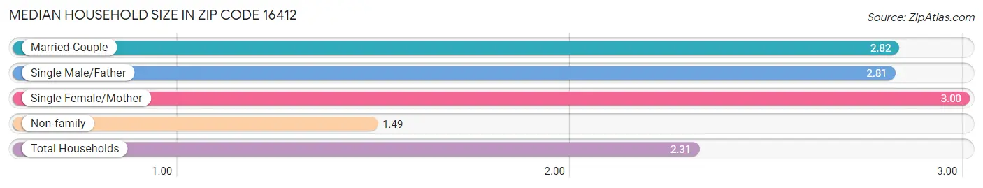 Median Household Size in Zip Code 16412