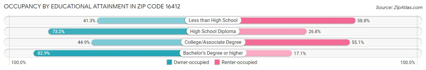 Occupancy by Educational Attainment in Zip Code 16412