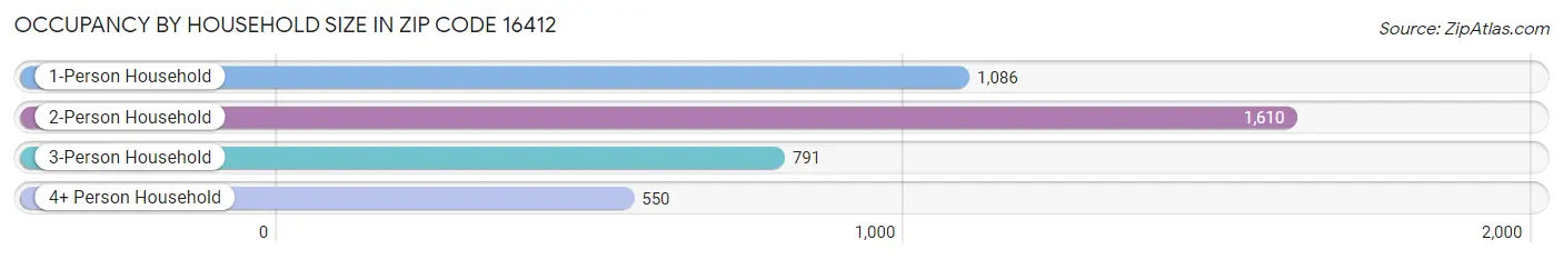 Occupancy by Household Size in Zip Code 16412