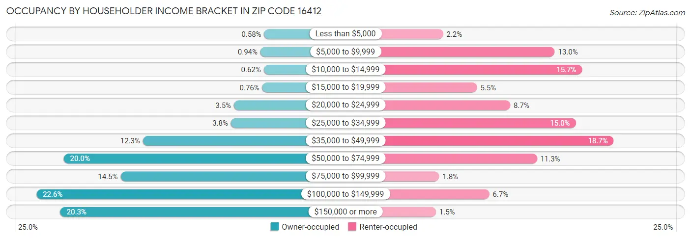 Occupancy by Householder Income Bracket in Zip Code 16412