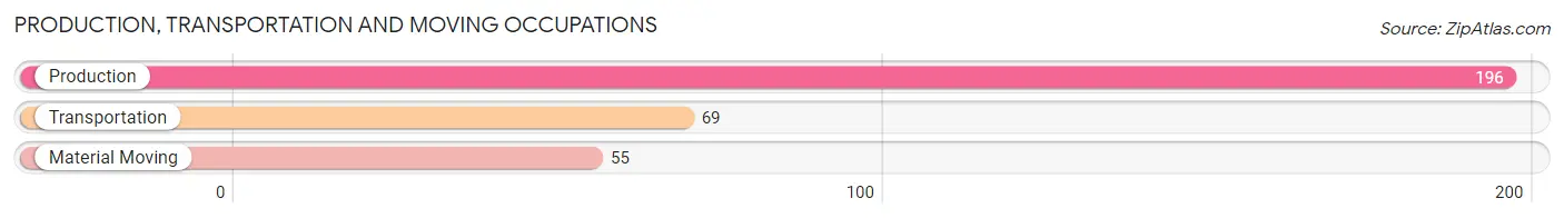 Production, Transportation and Moving Occupations in Zip Code 16412