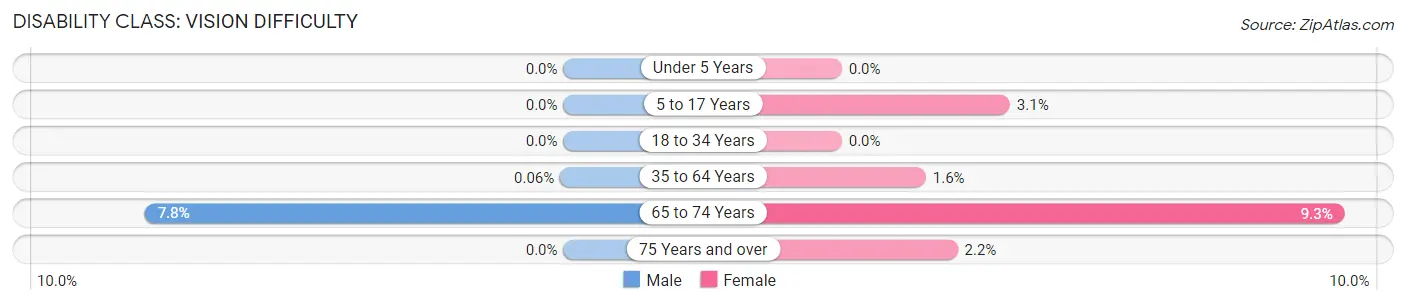 Disability in Zip Code 16412: <span>Vision Difficulty</span>