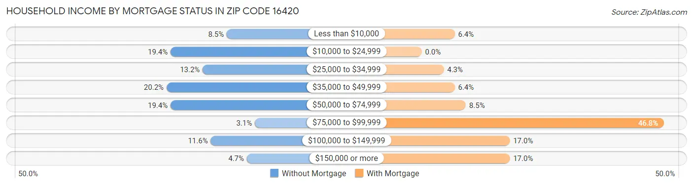 Household Income by Mortgage Status in Zip Code 16420