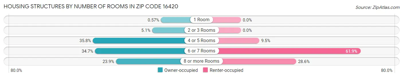 Housing Structures by Number of Rooms in Zip Code 16420