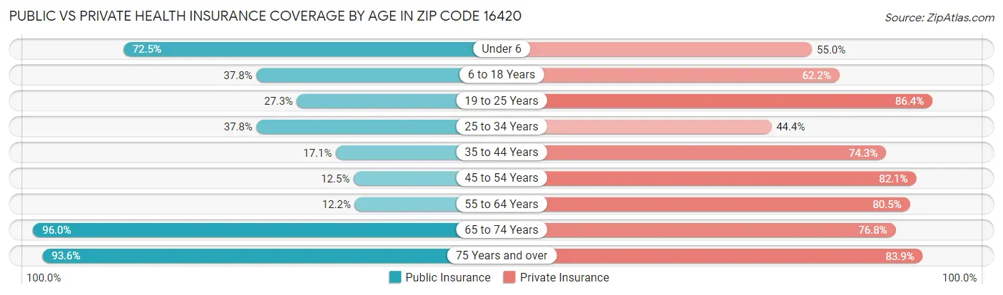 Public vs Private Health Insurance Coverage by Age in Zip Code 16420