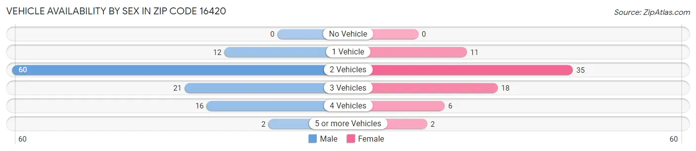Vehicle Availability by Sex in Zip Code 16420