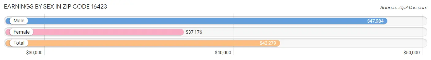 Earnings by Sex in Zip Code 16423