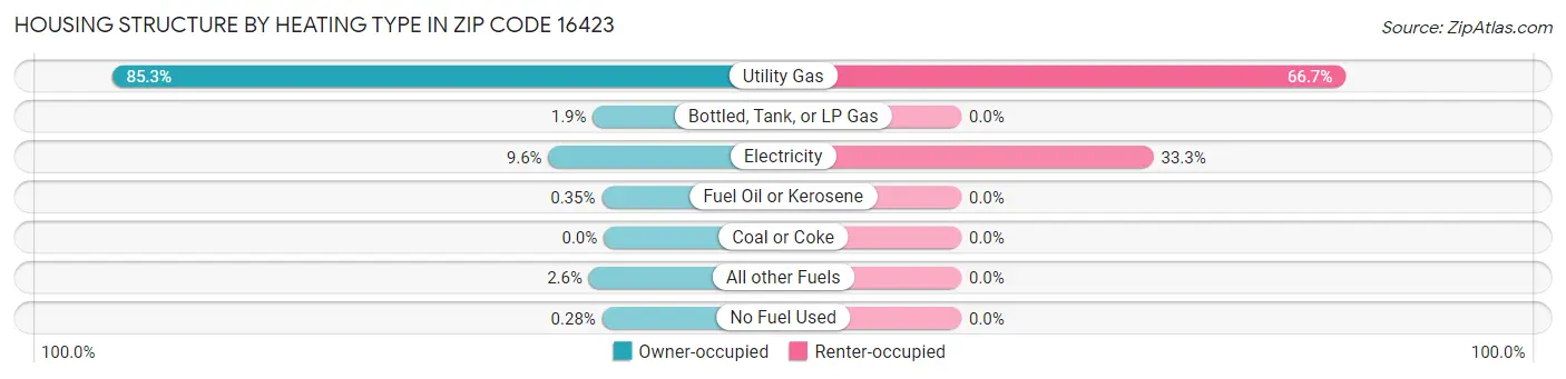 Housing Structure by Heating Type in Zip Code 16423