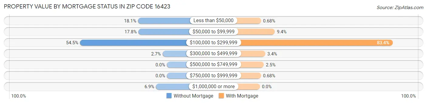 Property Value by Mortgage Status in Zip Code 16423