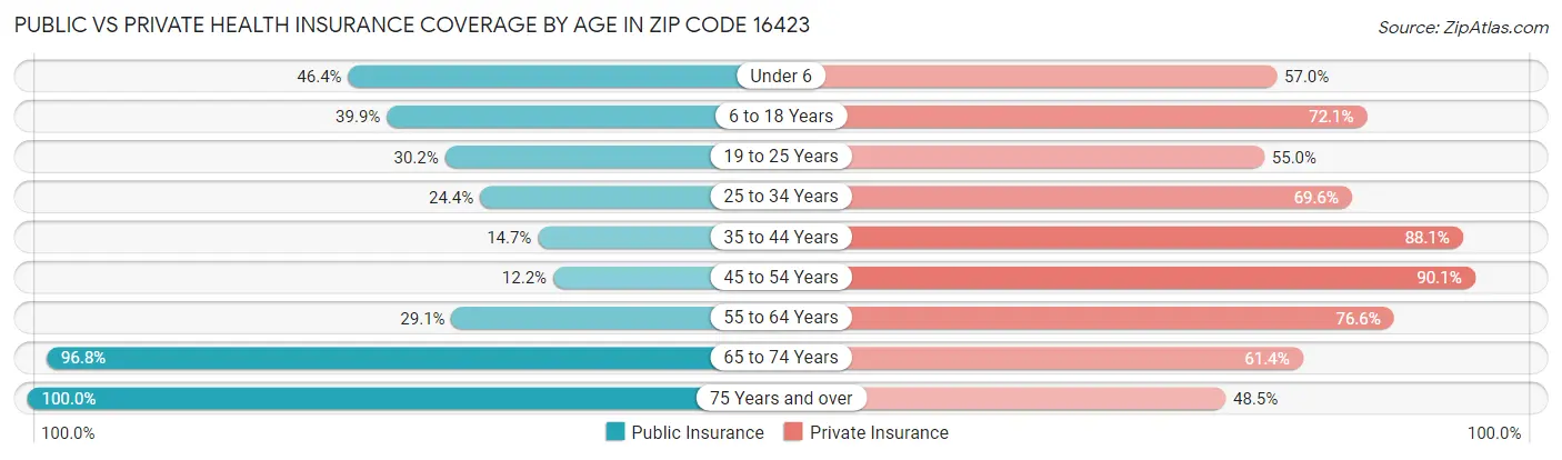 Public vs Private Health Insurance Coverage by Age in Zip Code 16423