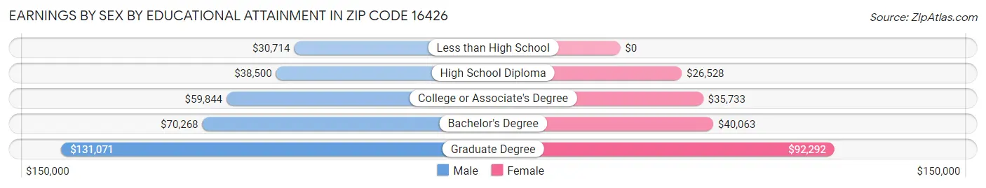 Earnings by Sex by Educational Attainment in Zip Code 16426